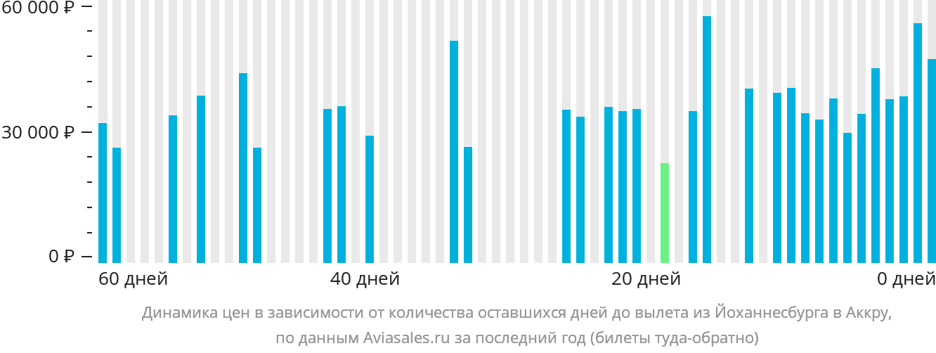 Динамика цен в зависимости от количества оставшихся дней до вылета из Йоханнесбурга в Аккру