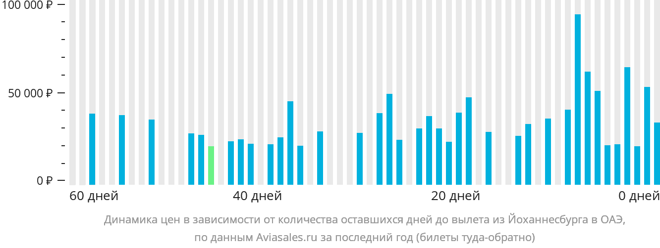 Динамика цен в зависимости от количества оставшихся дней до вылета из Йоханнесбурга в ОАЭ