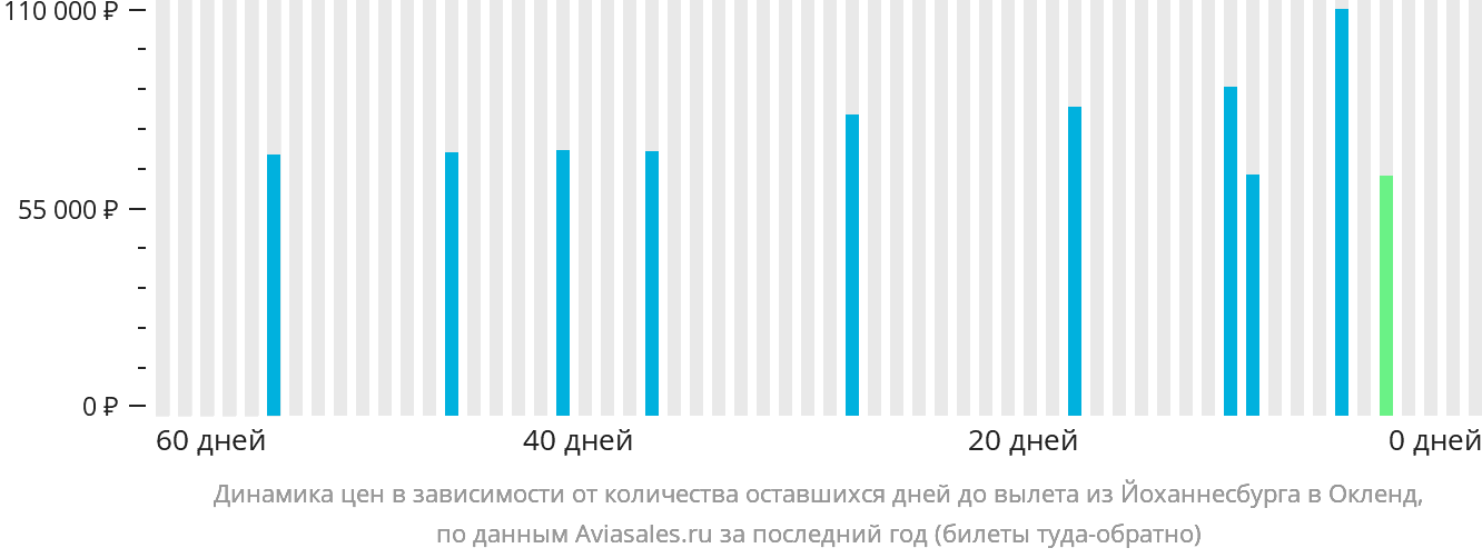 Динамика цен в зависимости от количества оставшихся дней до вылета из Йоханнесбурга в Окленд