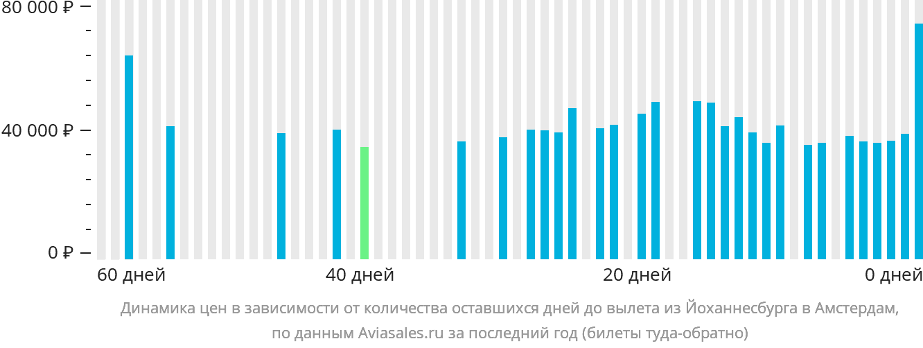 Динамика цен в зависимости от количества оставшихся дней до вылета из Йоханнесбурга в Амстердам