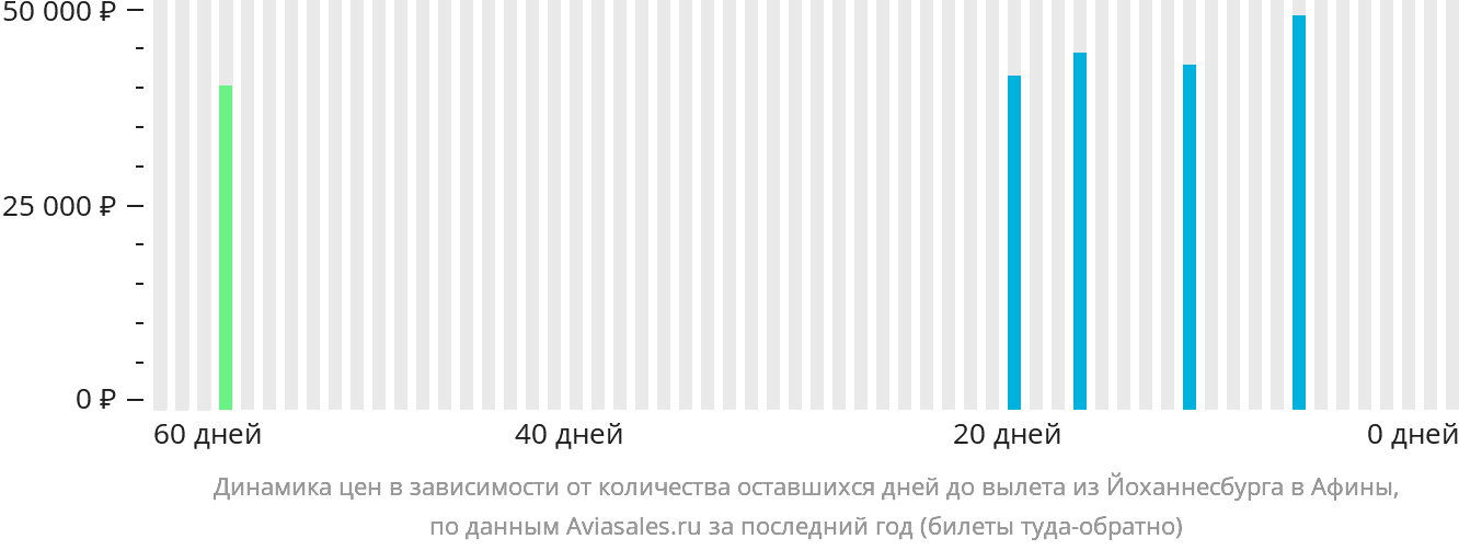 Динамика цен в зависимости от количества оставшихся дней до вылета из Йоханнесбурга в Афины