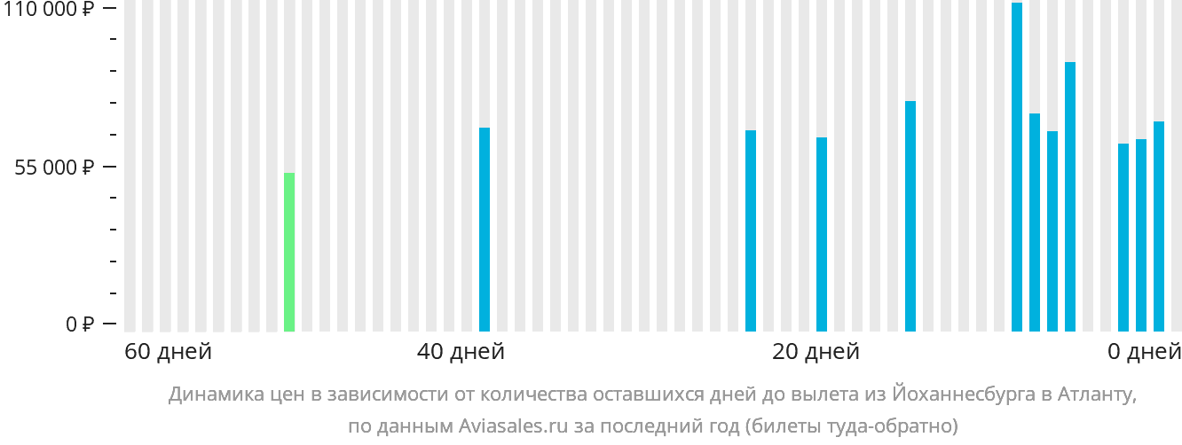 Динамика цен в зависимости от количества оставшихся дней до вылета из Йоханнесбурга в Атланту