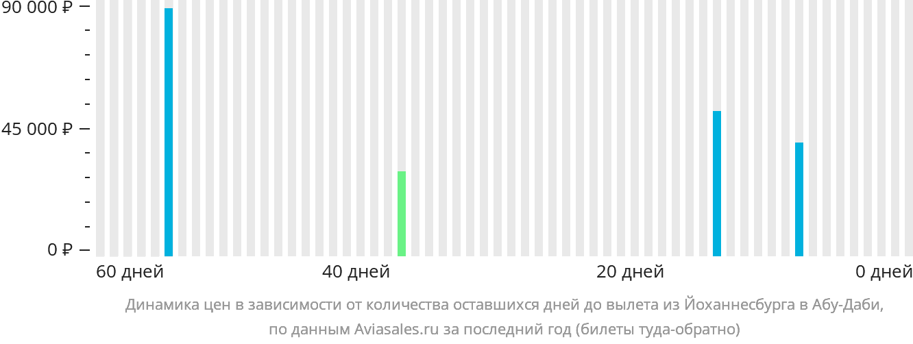 Динамика цен в зависимости от количества оставшихся дней до вылета из Йоханнесбурга в Абу-Даби