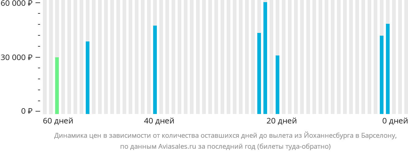 Динамика цен в зависимости от количества оставшихся дней до вылета из Йоханнесбурга в Барселону