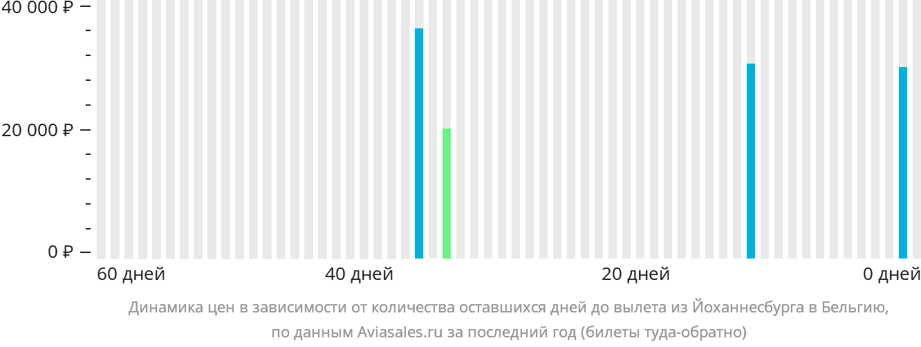 Динамика цен в зависимости от количества оставшихся дней до вылета из Йоханнесбурга в Бельгию