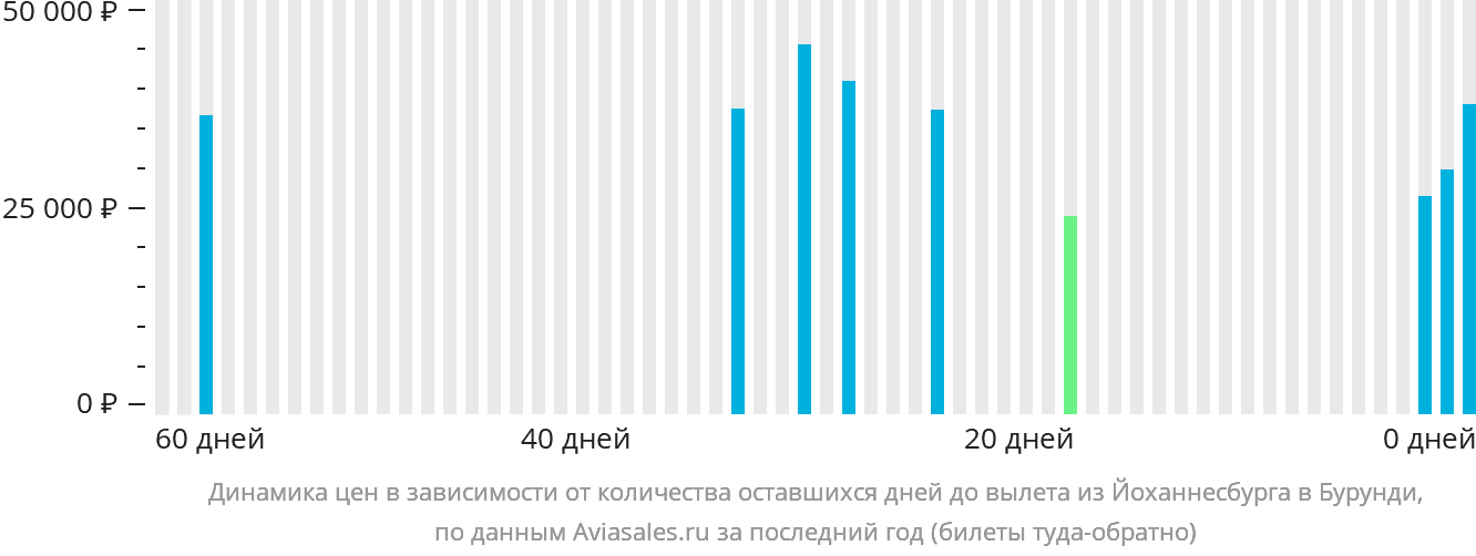Динамика цен в зависимости от количества оставшихся дней до вылета из Йоханнесбурга в Бурунди