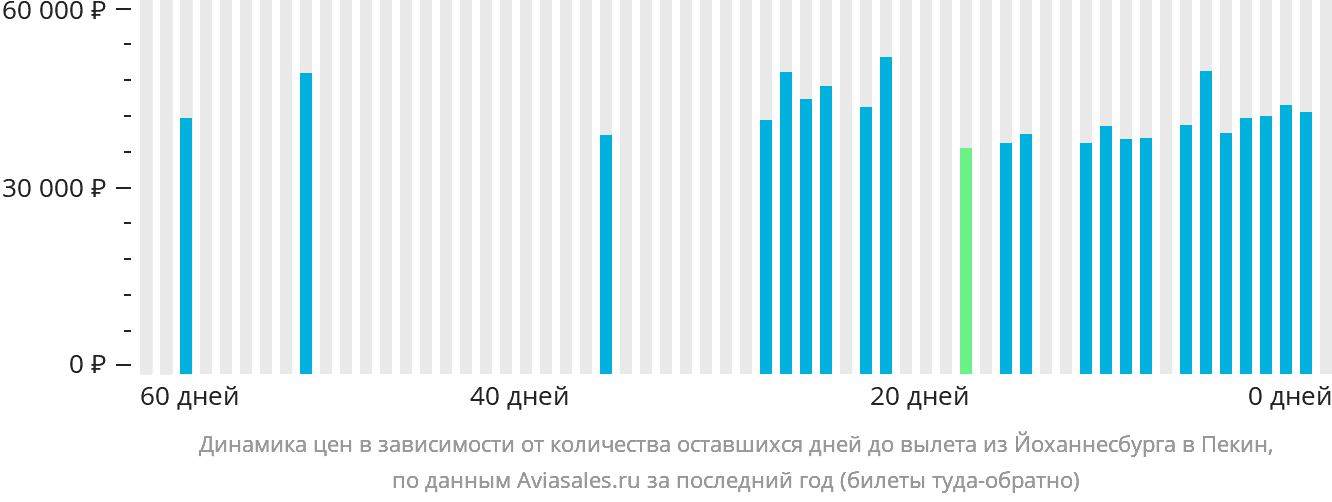 Динамика цен в зависимости от количества оставшихся дней до вылета из Йоханнесбурга в Пекин