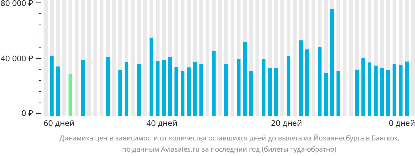 Динамика цен в зависимости от количества оставшихся дней до вылета из Йоханнесбурга в Бангкок