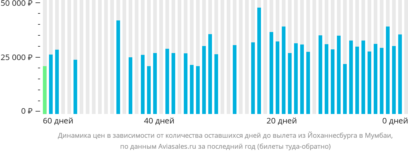 Динамика цен в зависимости от количества оставшихся дней до вылета из Йоханнесбурга в Мумбаи