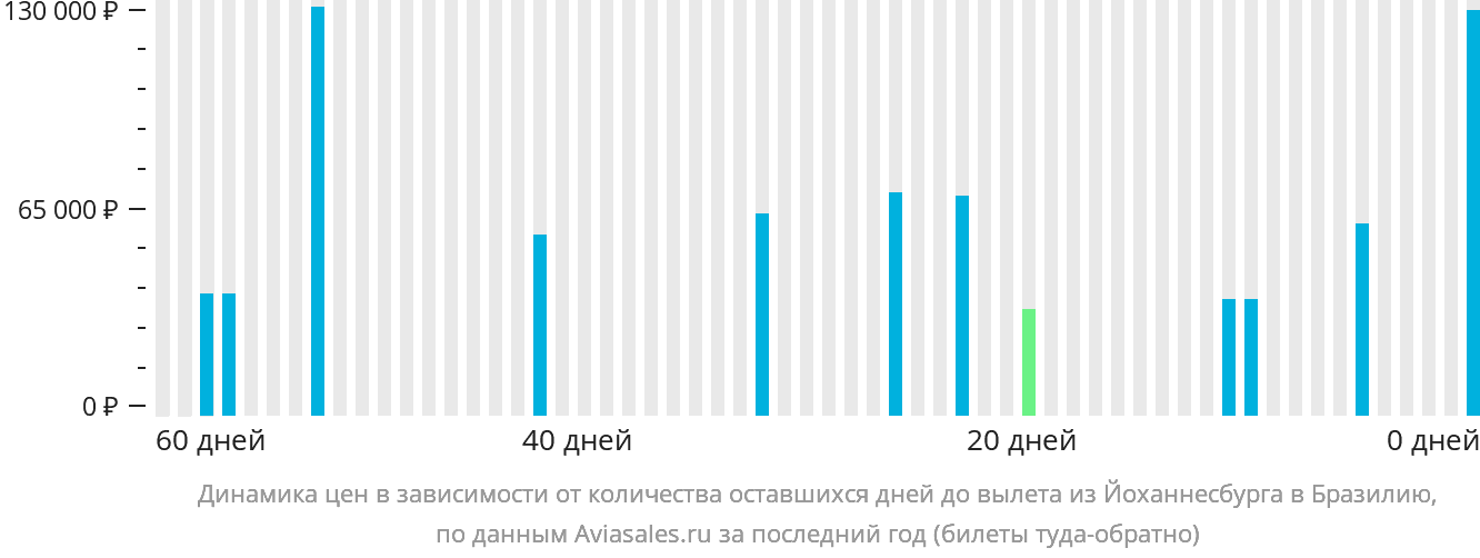 Динамика цен в зависимости от количества оставшихся дней до вылета из Йоханнесбурга в Бразилию