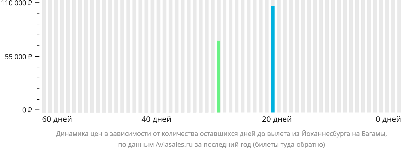 Динамика цен в зависимости от количества оставшихся дней до вылета из Йоханнесбурга на Багамы