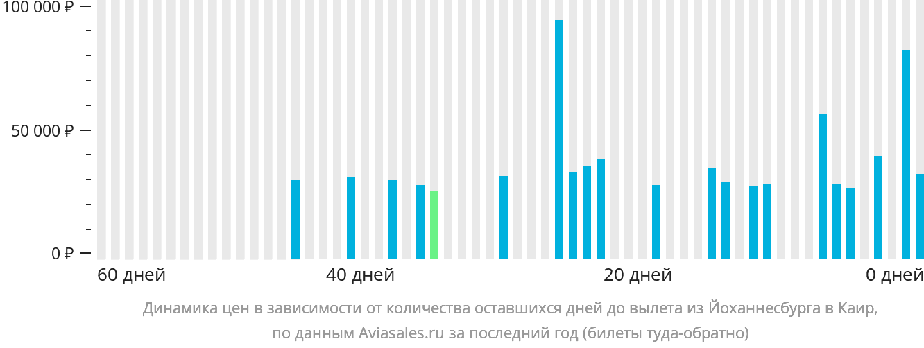 Динамика цен в зависимости от количества оставшихся дней до вылета из Йоханнесбурга в Каир