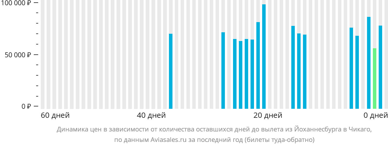 Динамика цен в зависимости от количества оставшихся дней до вылета из Йоханнесбурга в Чикаго