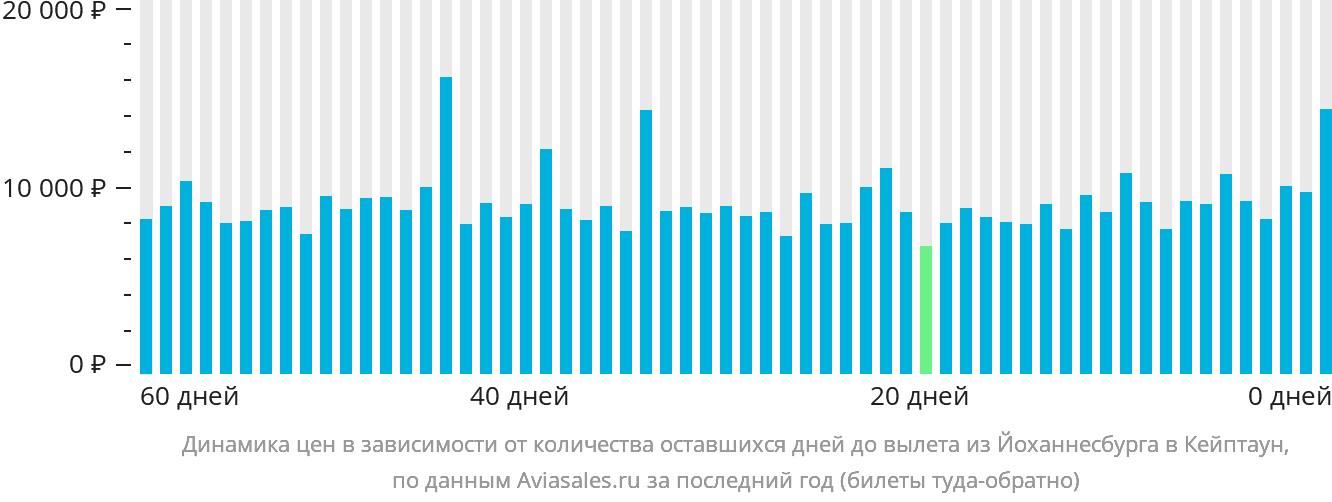 Динамика цен в зависимости от количества оставшихся дней до вылета из Йоханнесбурга в Кейптаун