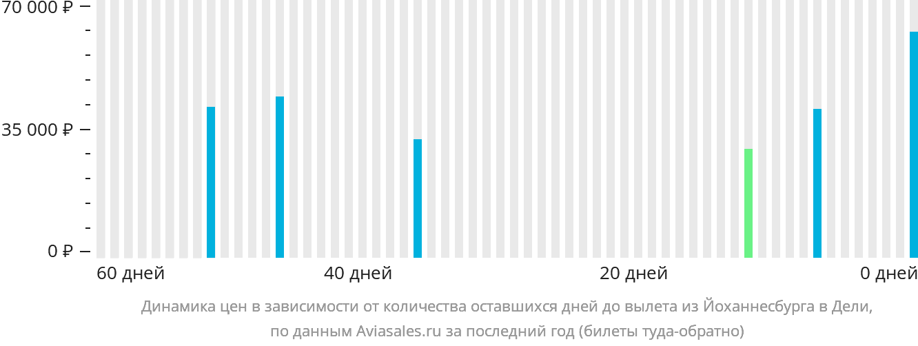 Динамика цен в зависимости от количества оставшихся дней до вылета из Йоханнесбурга в Дели