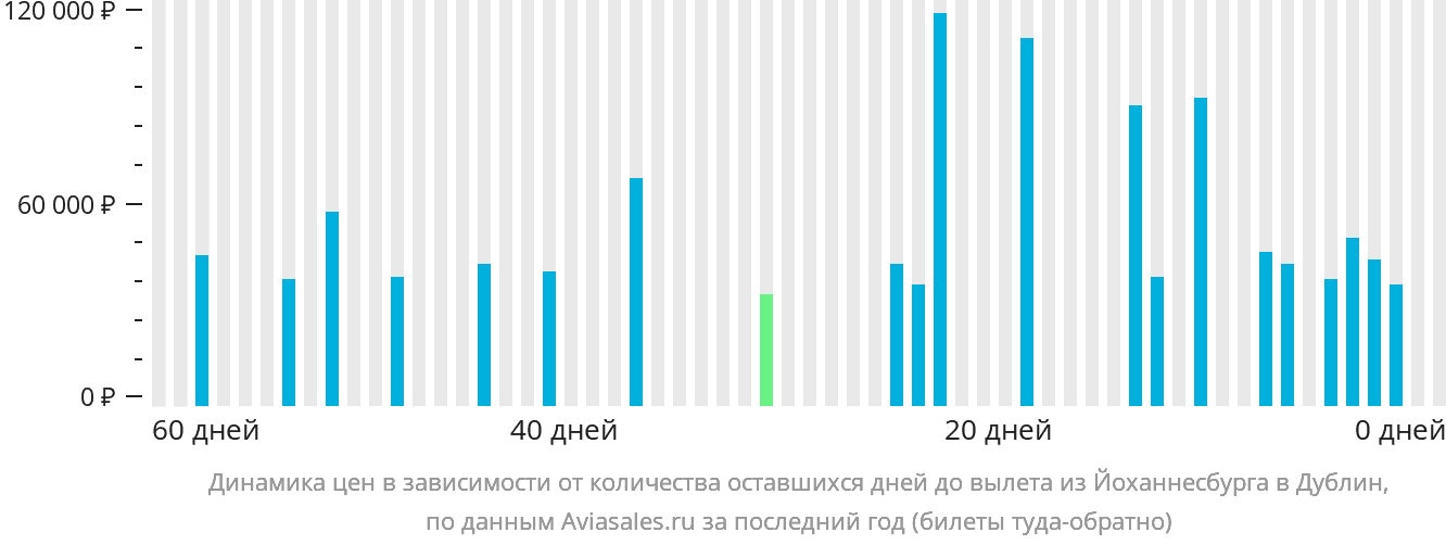 Динамика цен в зависимости от количества оставшихся дней до вылета из Йоханнесбурга в Дублин