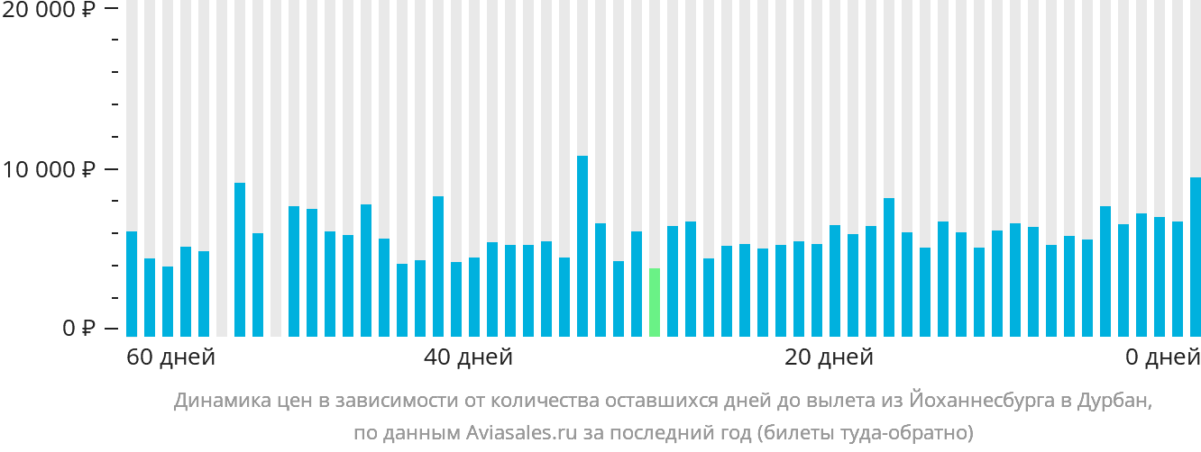 Динамика цен в зависимости от количества оставшихся дней до вылета из Йоханнесбурга в Дурбан