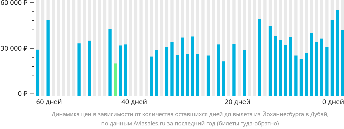 Динамика цен в зависимости от количества оставшихся дней до вылета из Йоханнесбурга в Дубай