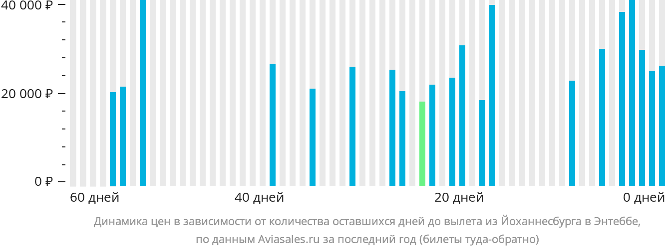 Динамика цен в зависимости от количества оставшихся дней до вылета из Йоханнесбурга в Энтеббе