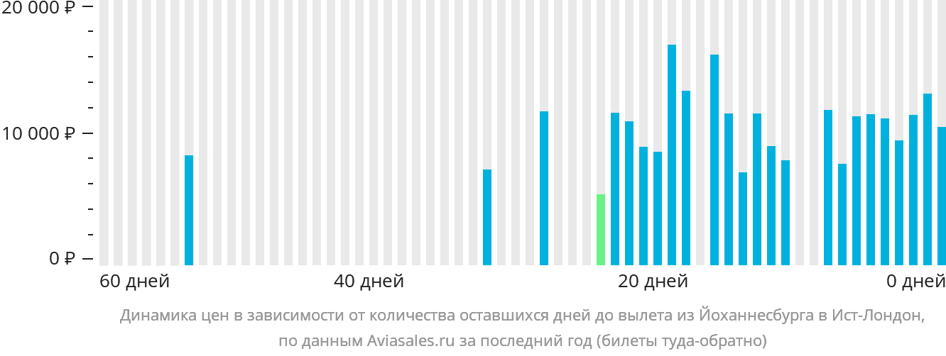 Динамика цен в зависимости от количества оставшихся дней до вылета из Йоханнесбурга в Ист-Лондон