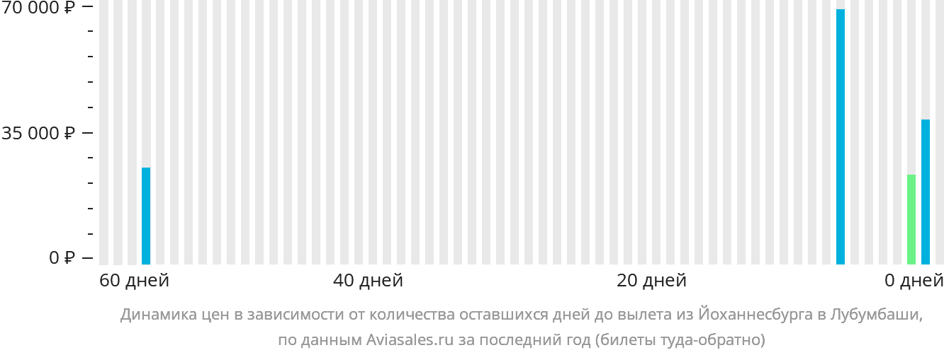 Динамика цен в зависимости от количества оставшихся дней до вылета из Йоханнесбурга в Лубумбаши