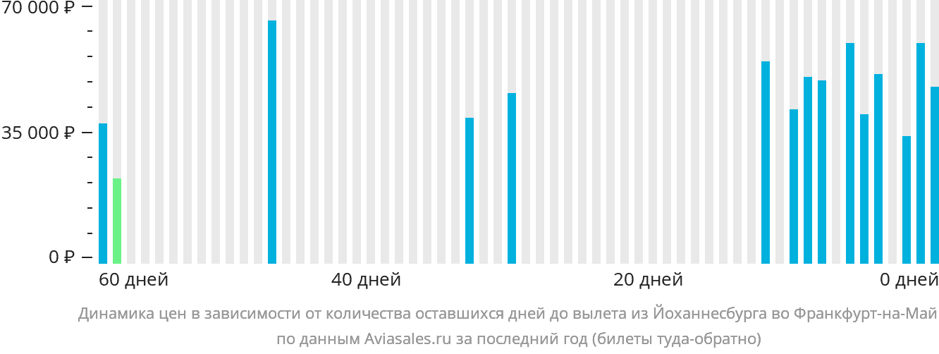 Динамика цен в зависимости от количества оставшихся дней до вылета из Йоханнесбурга во Франкфурт-на-Майне