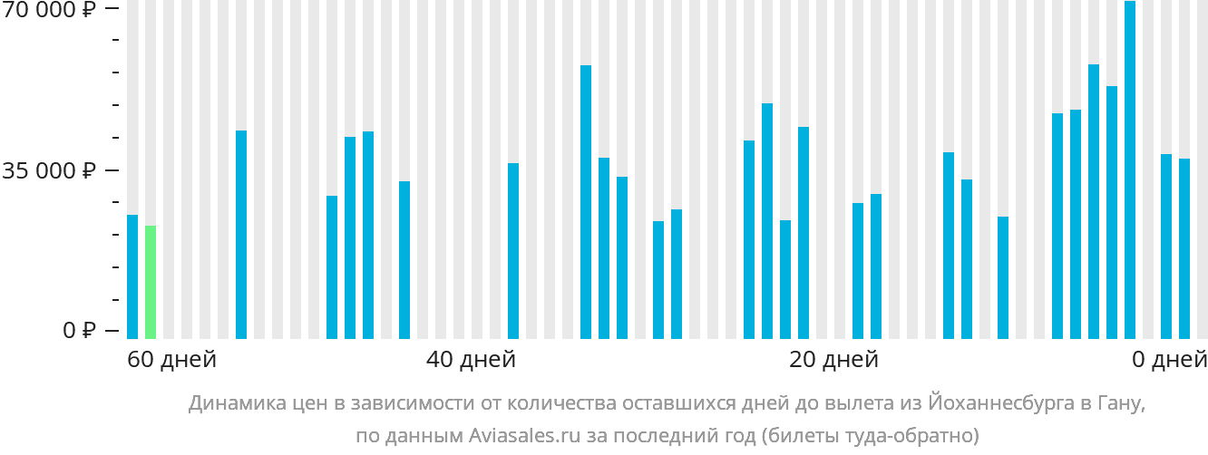 Динамика цен в зависимости от количества оставшихся дней до вылета из Йоханнесбурга в Гану