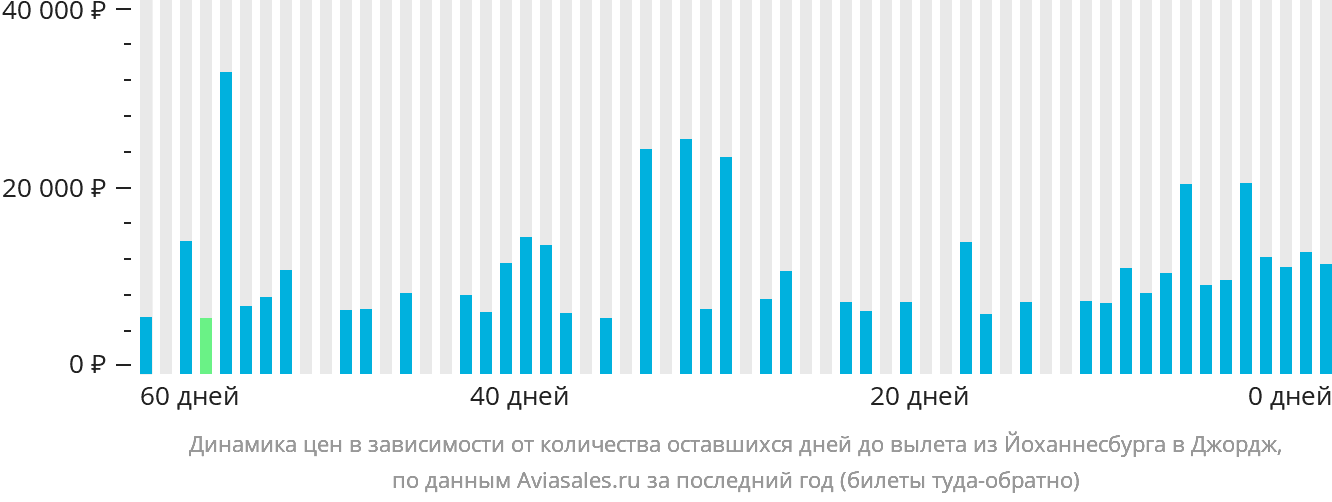 Динамика цен в зависимости от количества оставшихся дней до вылета из Йоханнесбурга в Джордж