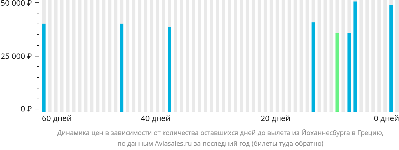 Динамика цен в зависимости от количества оставшихся дней до вылета из Йоханнесбурга в Грецию