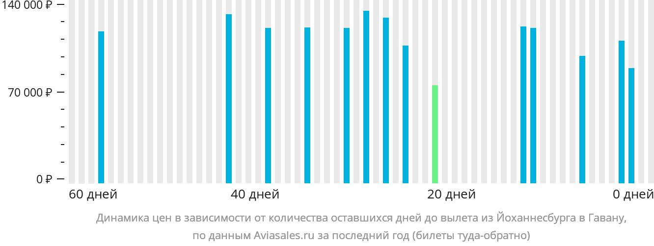 Динамика цен в зависимости от количества оставшихся дней до вылета из Йоханнесбурга в Гавану