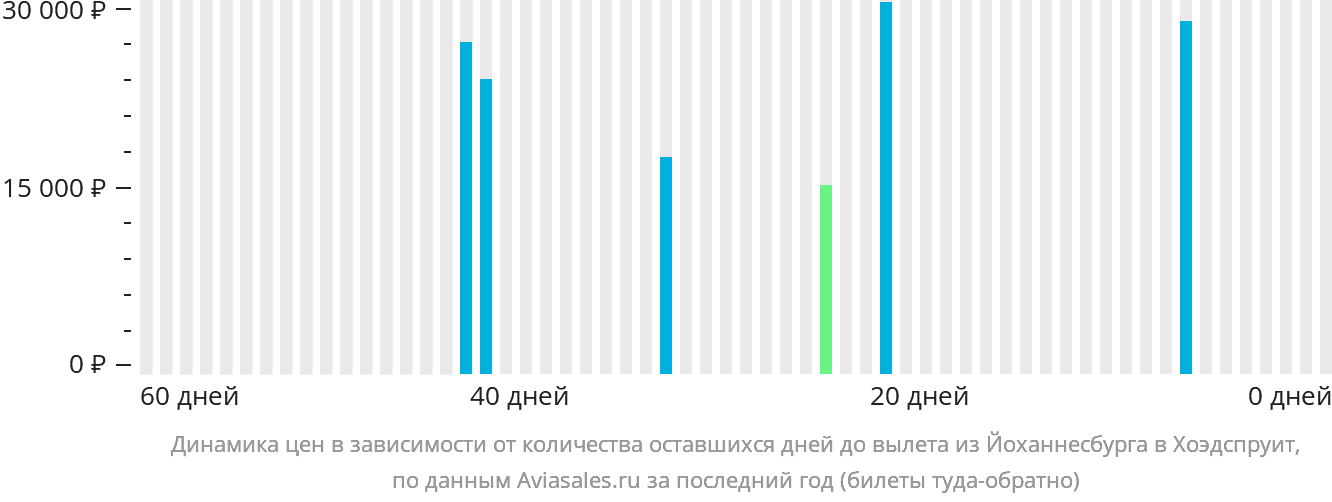 Динамика цен в зависимости от количества оставшихся дней до вылета из Йоханнесбурга в Худспрёйт