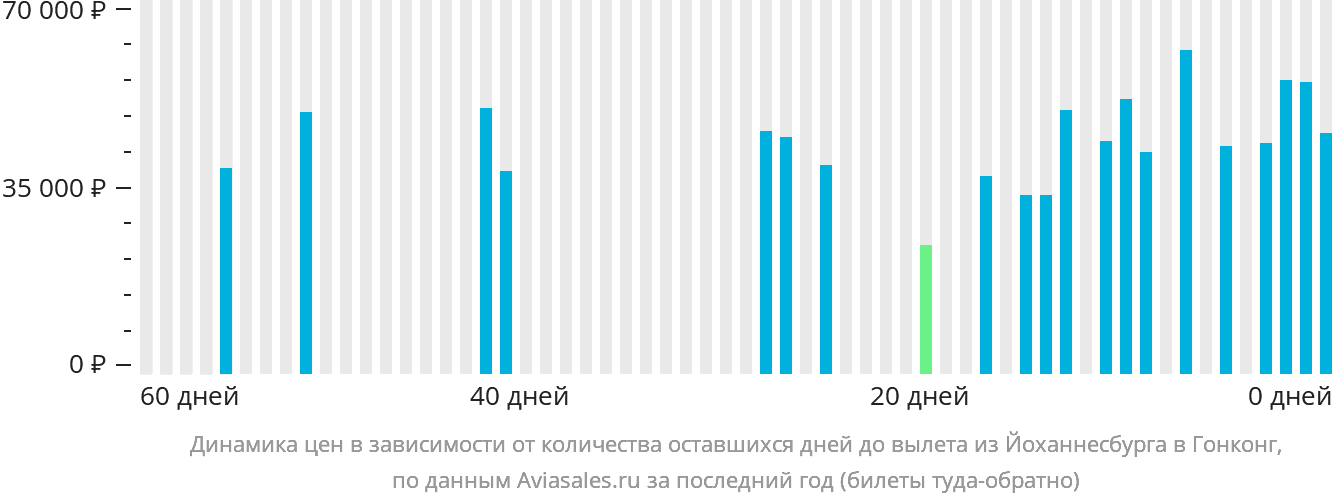 Динамика цен в зависимости от количества оставшихся дней до вылета из Йоханнесбурга в Гонконг