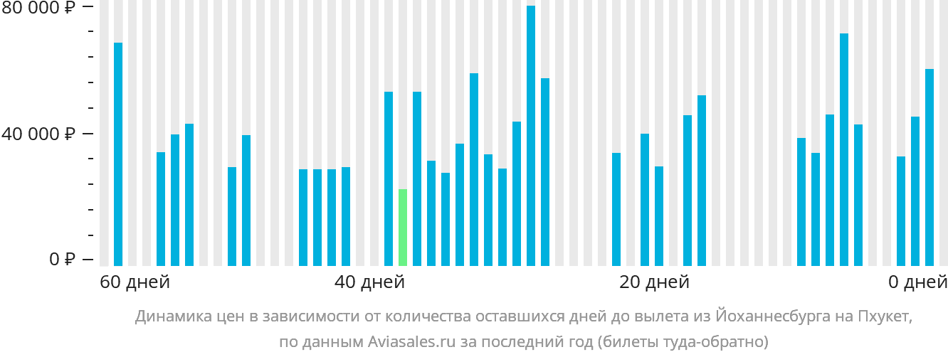 Динамика цен в зависимости от количества оставшихся дней до вылета из Йоханнесбурга на Пхукет