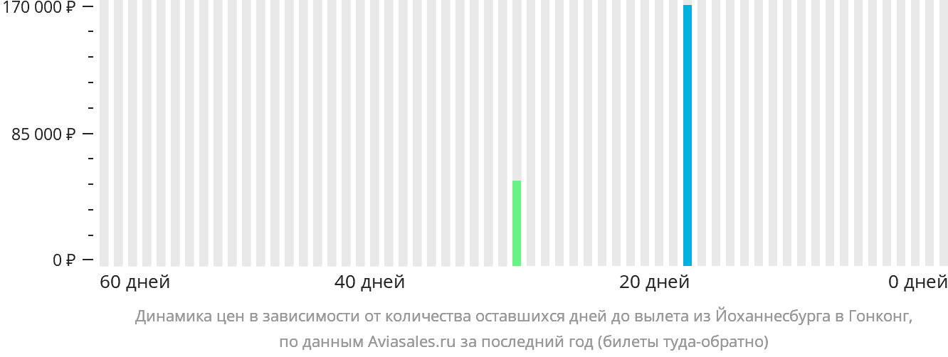 Динамика цен в зависимости от количества оставшихся дней до вылета из Йоханнесбурга в Гонконг
