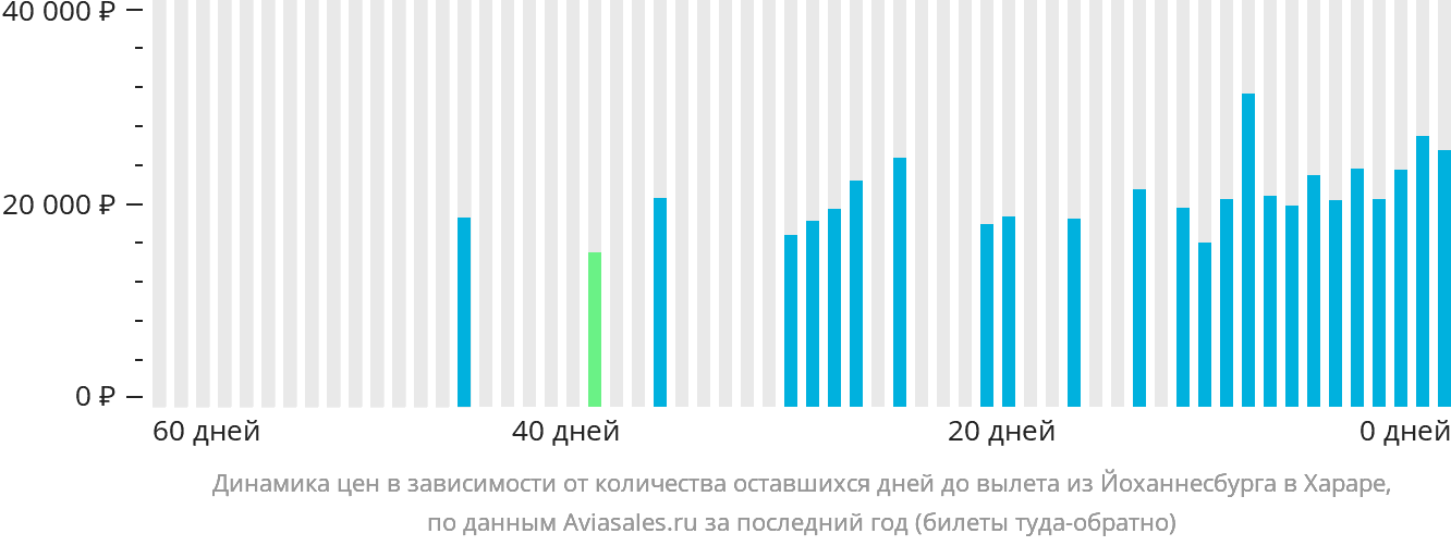 Динамика цен в зависимости от количества оставшихся дней до вылета из Йоханнесбурга в Хараре