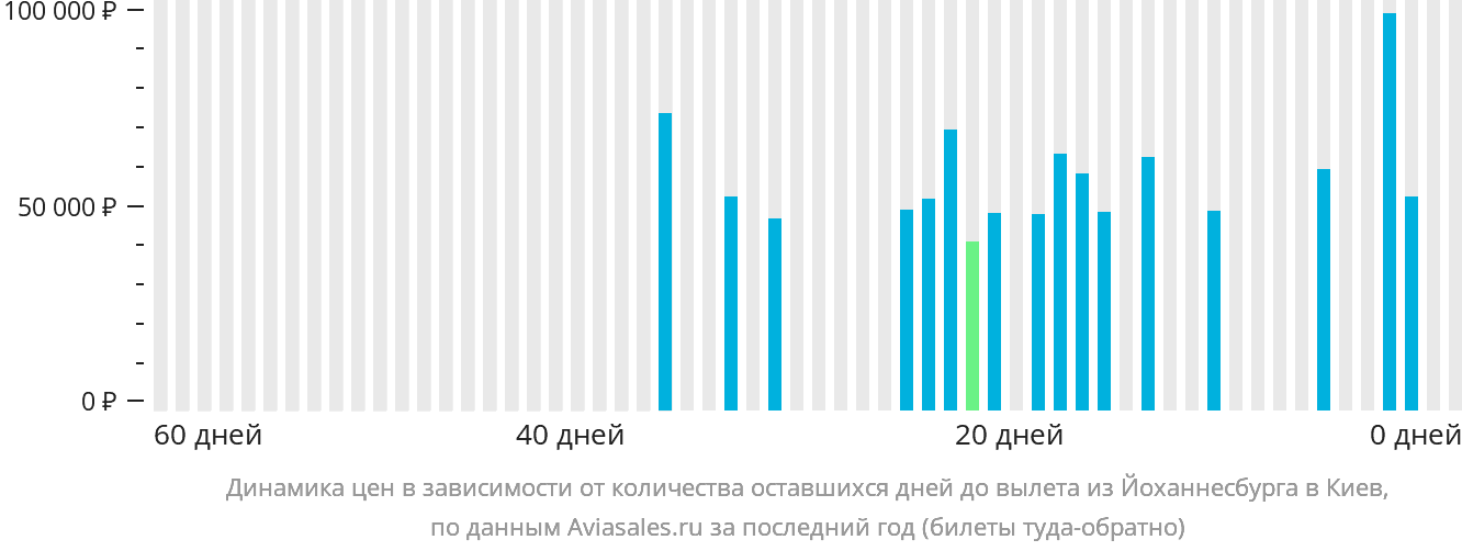 Динамика цен в зависимости от количества оставшихся дней до вылета из Йоханнесбурга в Киев