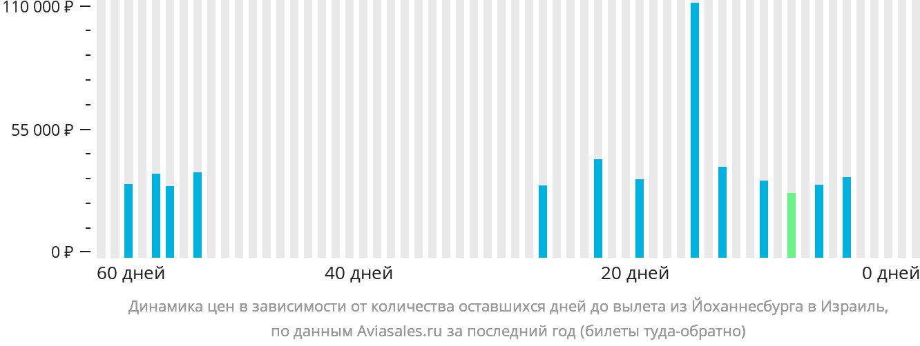 Динамика цен в зависимости от количества оставшихся дней до вылета из Йоханнесбурга в Израиль
