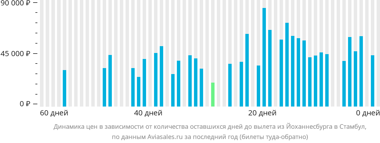 Динамика цен в зависимости от количества оставшихся дней до вылета из Йоханнесбурга в Стамбул