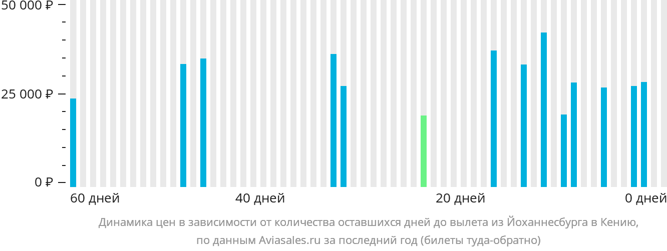 Динамика цен в зависимости от количества оставшихся дней до вылета из Йоханнесбурга в Кению