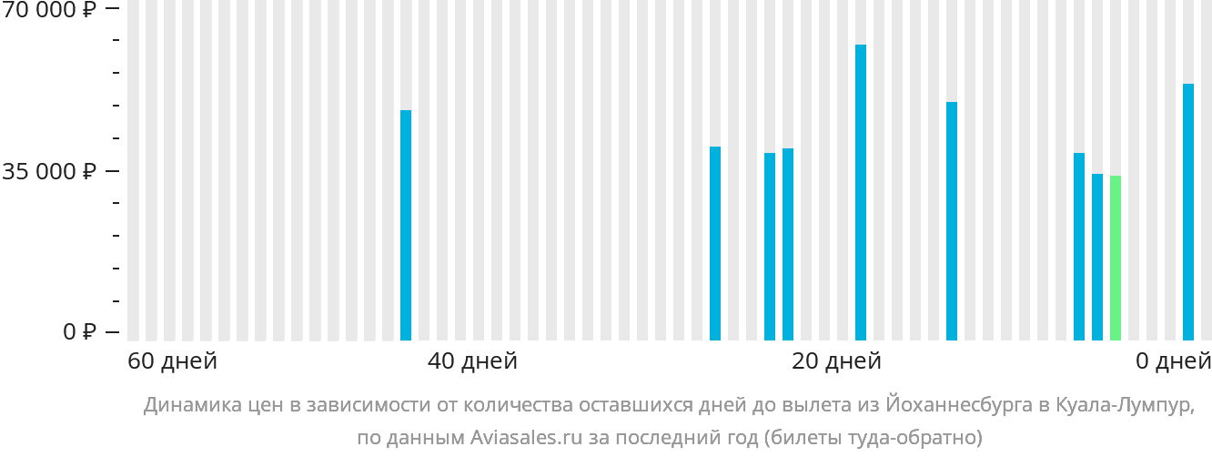 Динамика цен в зависимости от количества оставшихся дней до вылета из Йоханнесбурга в Куала-Лумпур