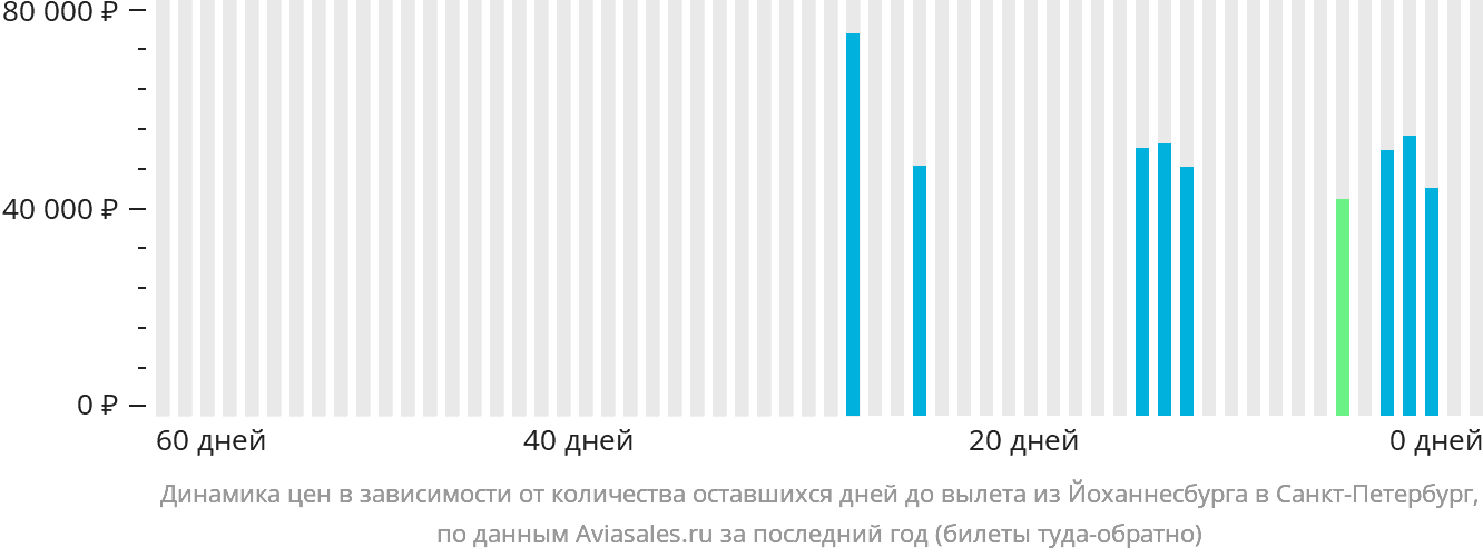 Динамика цен в зависимости от количества оставшихся дней до вылета из Йоханнесбурга в Санкт-Петербург