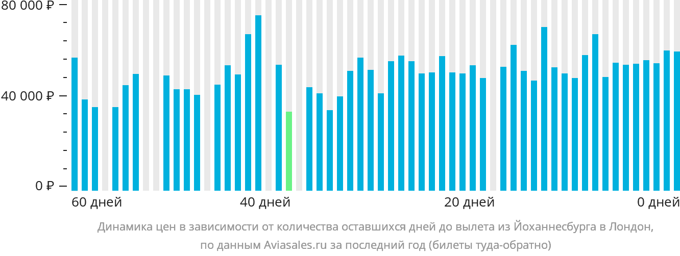 Динамика цен в зависимости от количества оставшихся дней до вылета из Йоханнесбурга в Лондон