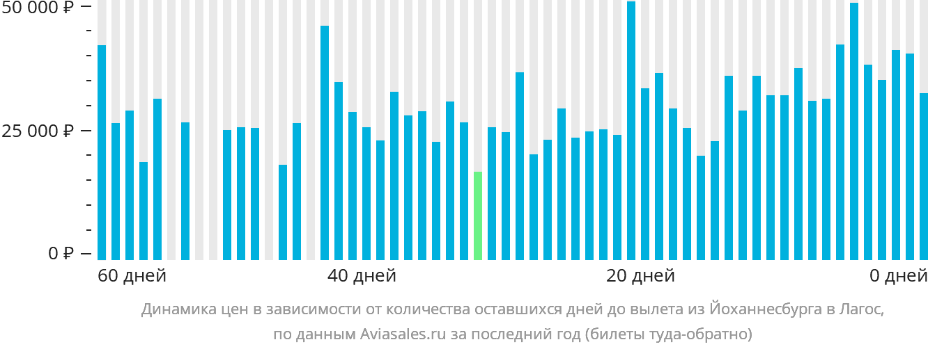 Динамика цен в зависимости от количества оставшихся дней до вылета из Йоханнесбурга в Лагос