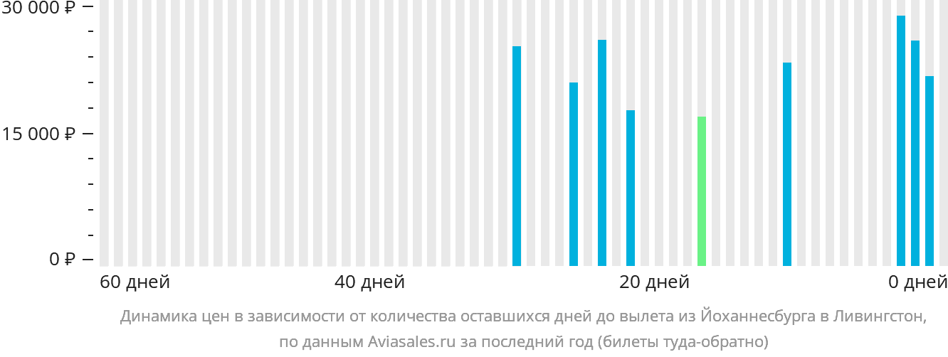 Динамика цен в зависимости от количества оставшихся дней до вылета из Йоханнесбурга в Ливингстон