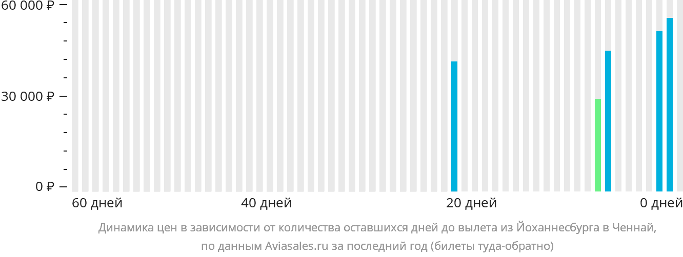 Динамика цен в зависимости от количества оставшихся дней до вылета из Йоханнесбурга в Ченнай