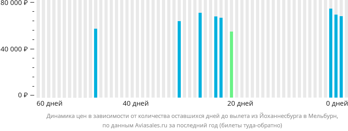 Динамика цен в зависимости от количества оставшихся дней до вылета из Йоханнесбурга в Мельбурн