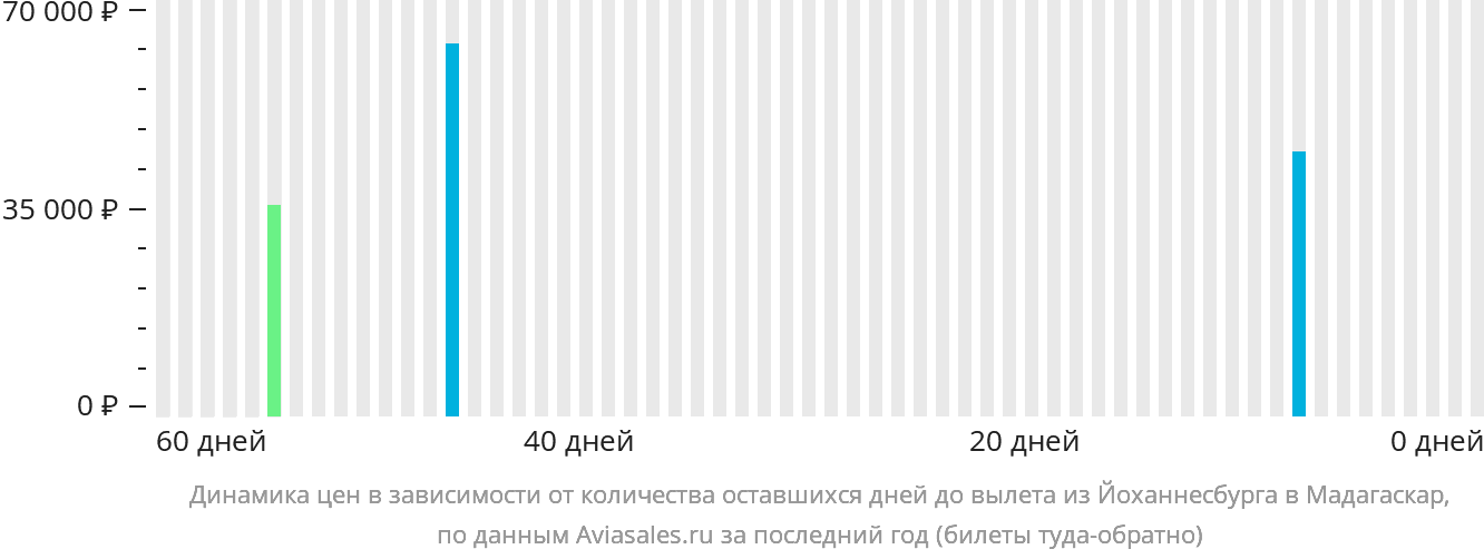 Динамика цен в зависимости от количества оставшихся дней до вылета из Йоханнесбурга в Мадагаскар