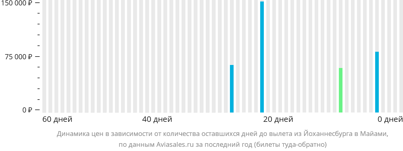 Динамика цен в зависимости от количества оставшихся дней до вылета из Йоханнесбурга в Майами