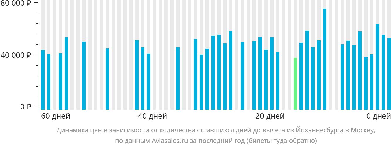 Динамика цен в зависимости от количества оставшихся дней до вылета из Йоханнесбурга в Москву