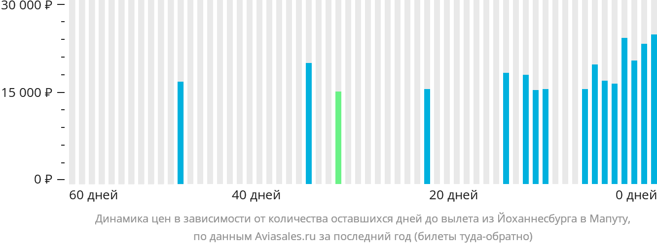 Динамика цен в зависимости от количества оставшихся дней до вылета из Йоханнесбурга в Мапуту
